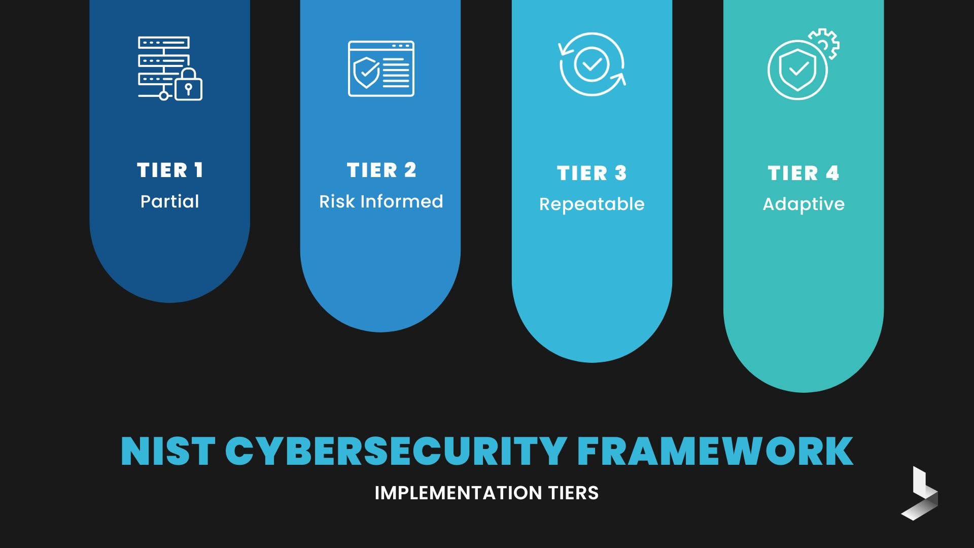 NIST Cybersecurity Framework Implementation Tiers