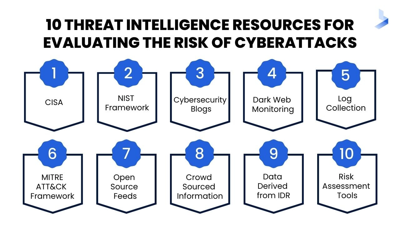 10 Threat Intelligence Resources for Evaluating the Risk of Cyberattacks