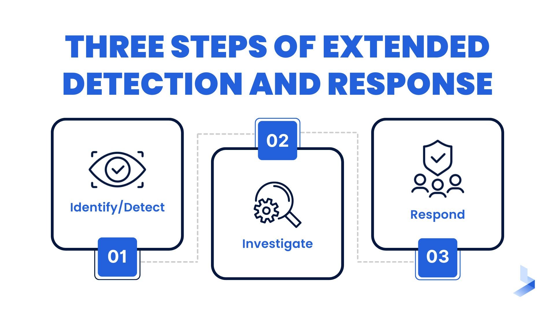 3 Steps of XDR