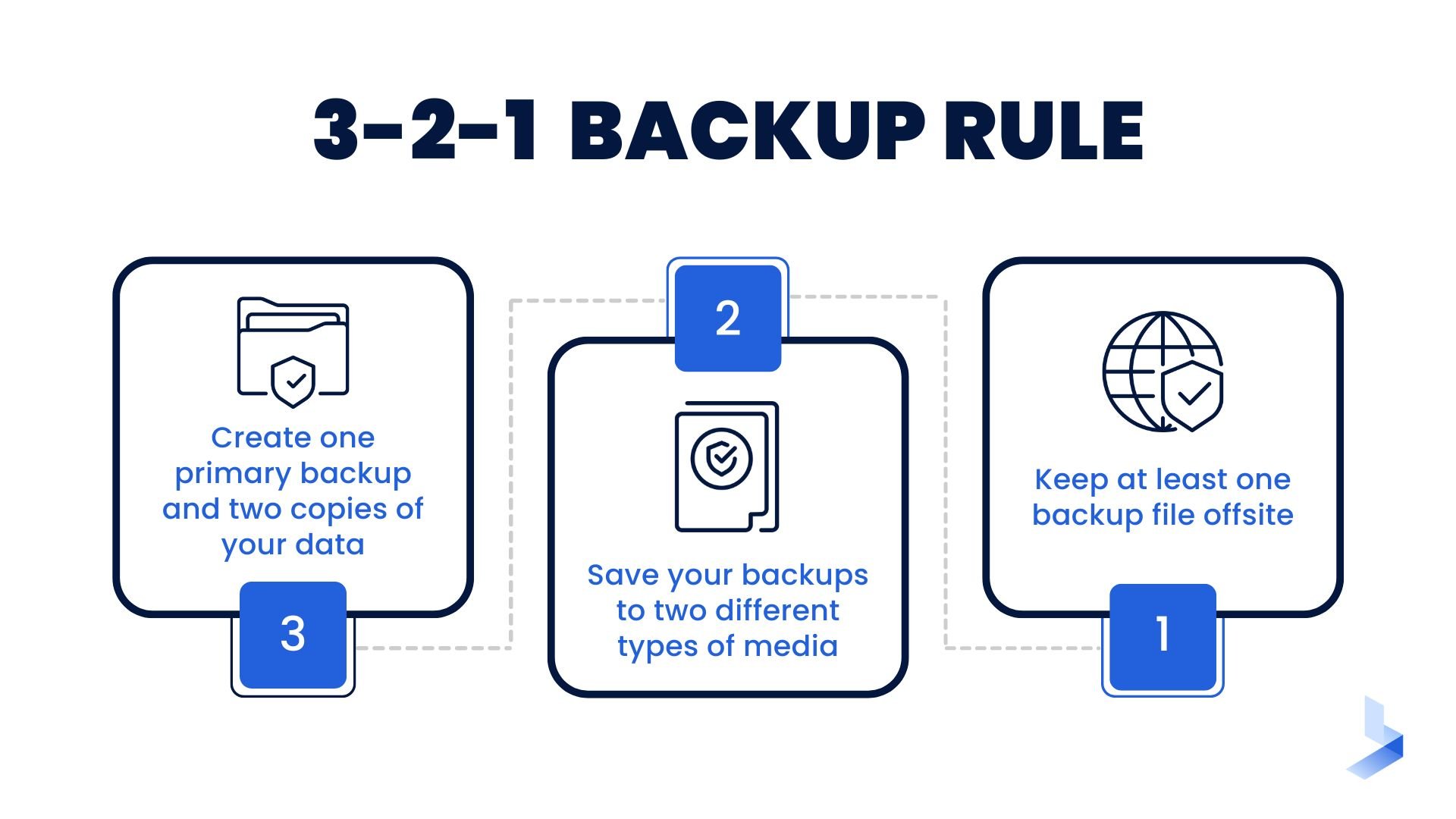 3-2-1- Backup Rule