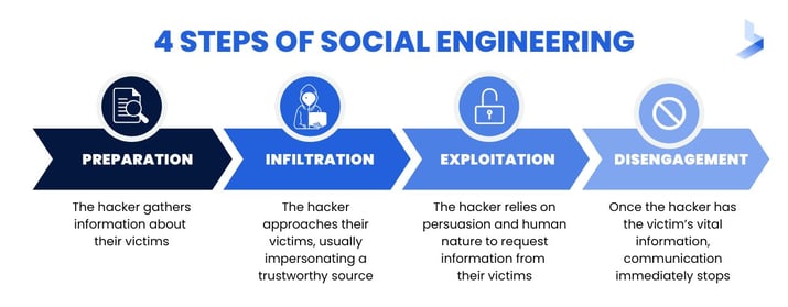 4 Steps of Social Engineering (1)