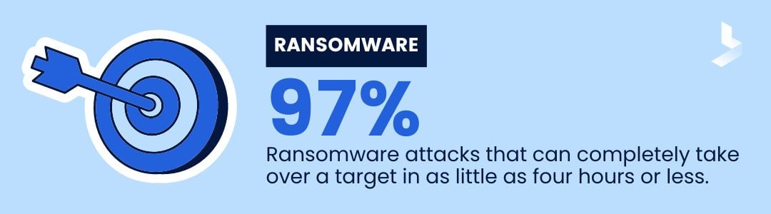 97% of ransomware attacks take over a target
