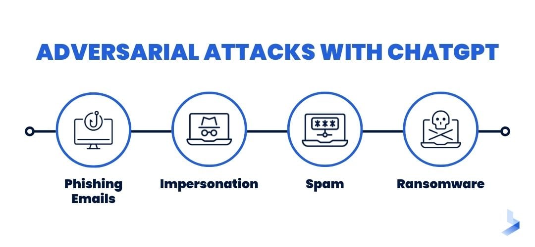 Cyber Attacks with ChatGPT