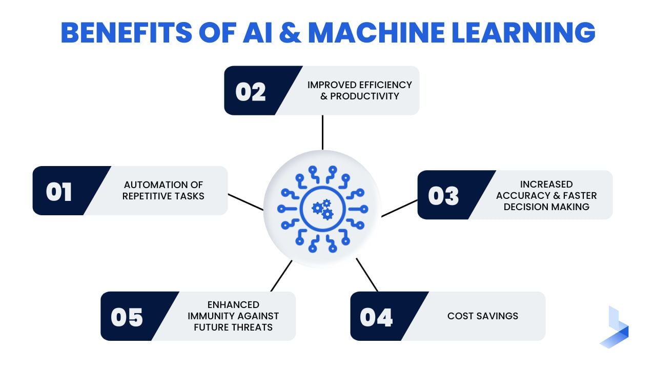 Benefits of AI and Machine Learning in Cybersecurity