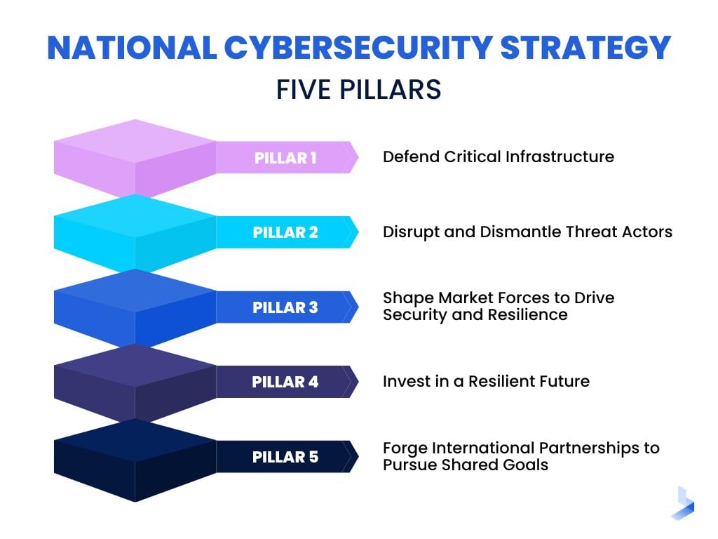 Biden National Cybersecurity Strategy - Five Pillars