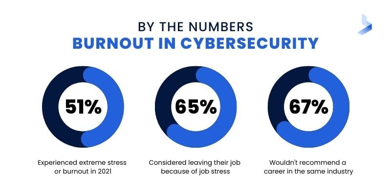 Cybersecurity Burnout Stats