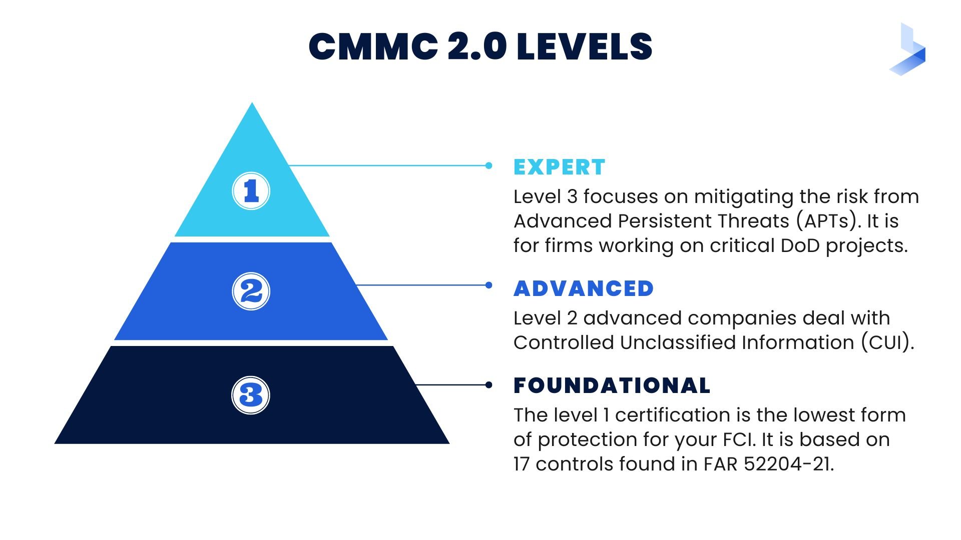 CMMC 2.0 Levels