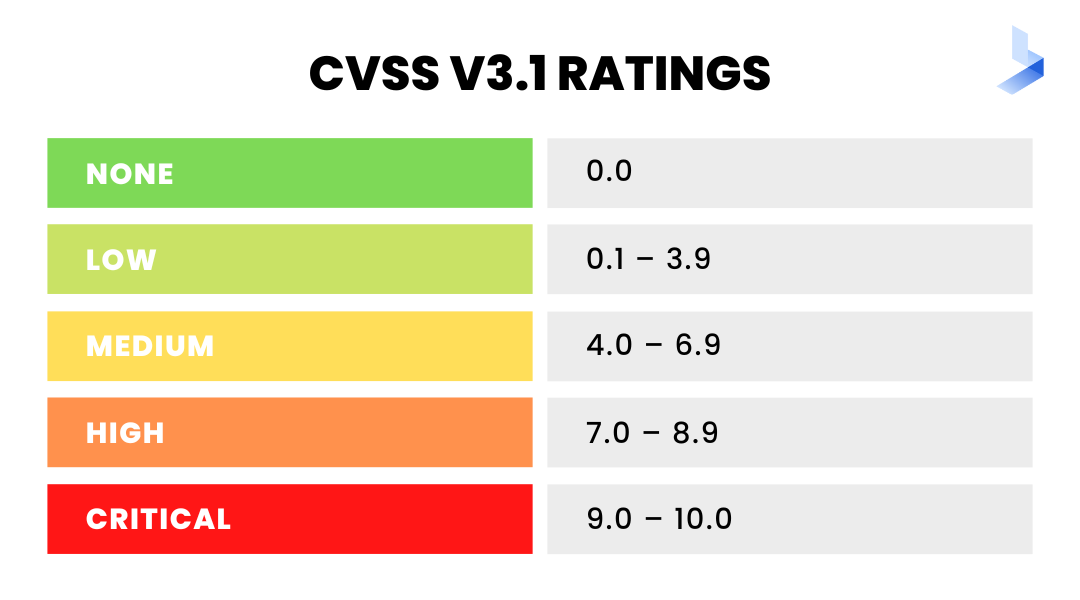 CVSS v3.1 Ratings