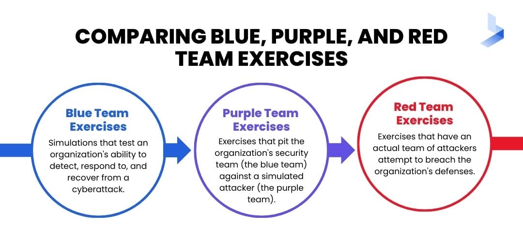 Comparing Blue, Purple, and Red Team Exercises