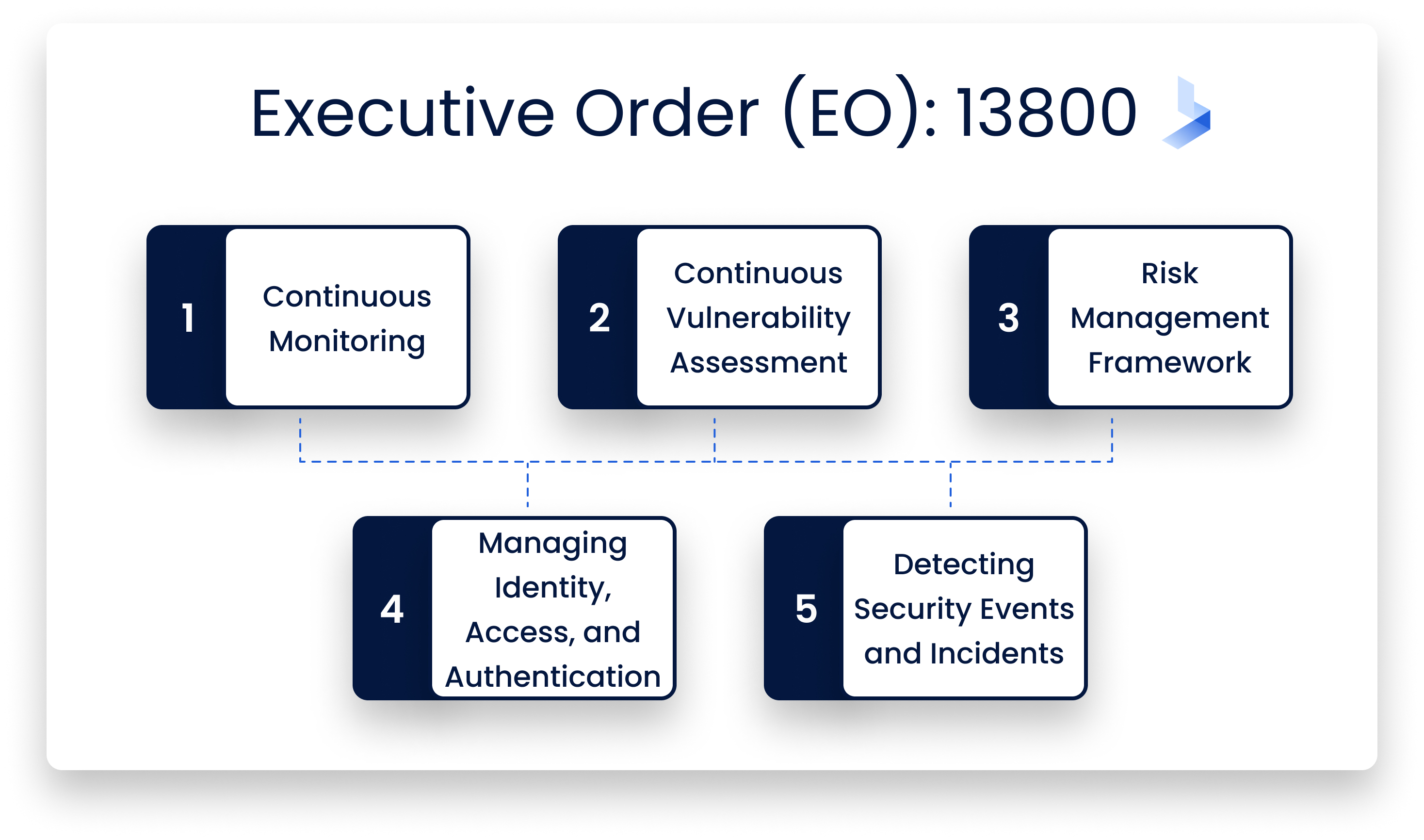 EO_13800