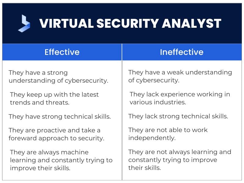 Effective vs Ineffective Virtual Security Analyst