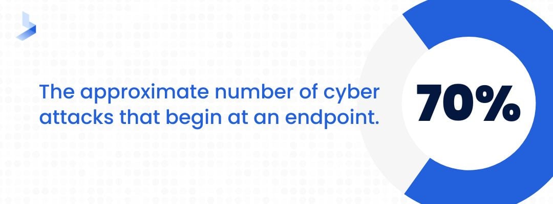 70% of cyber attacks begin at an endpoint