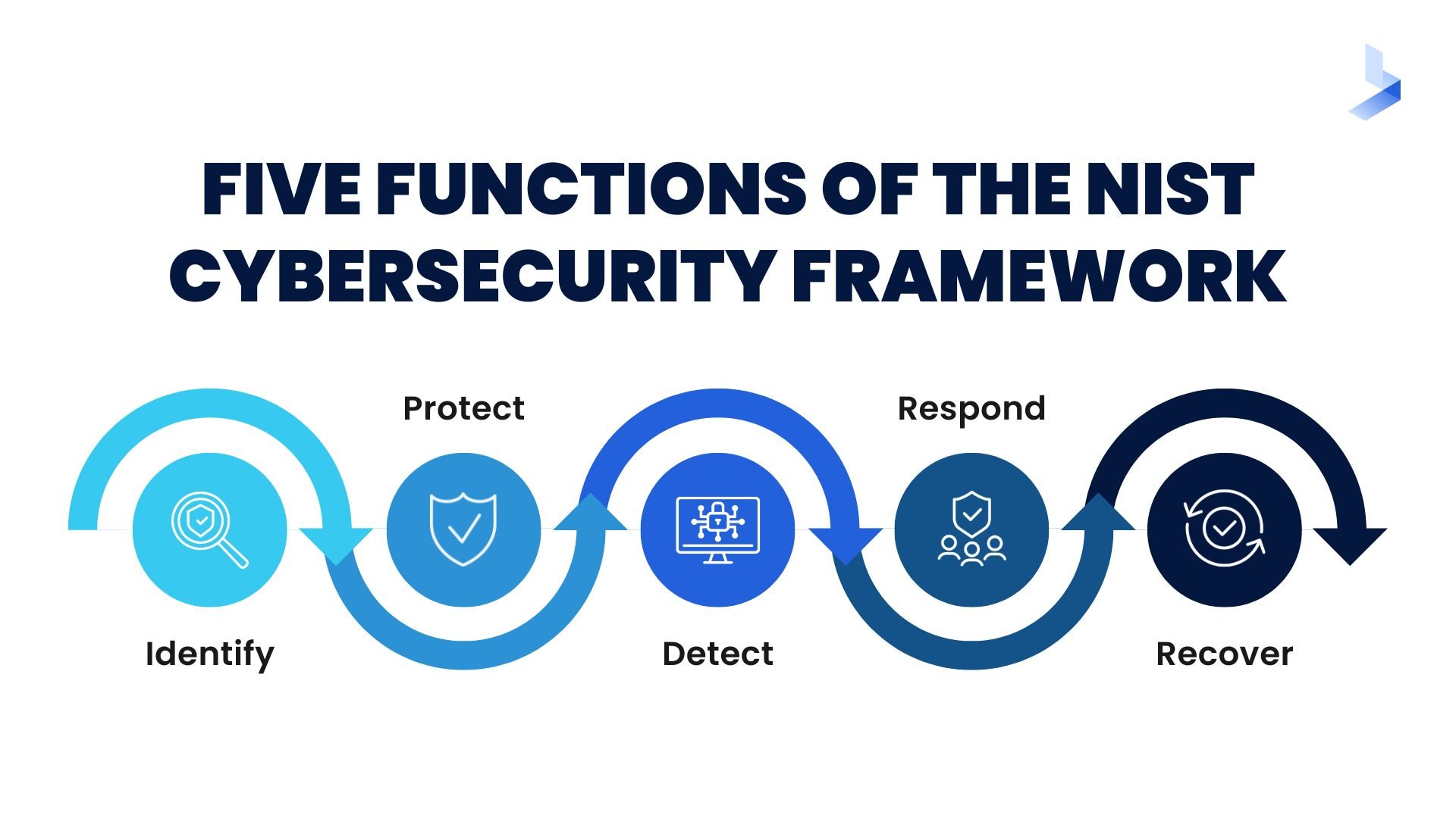Five Functions of the NIST Cybersecurity Framework