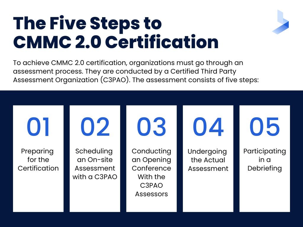 Five Steps to CMMC 2.0 Certification (1)