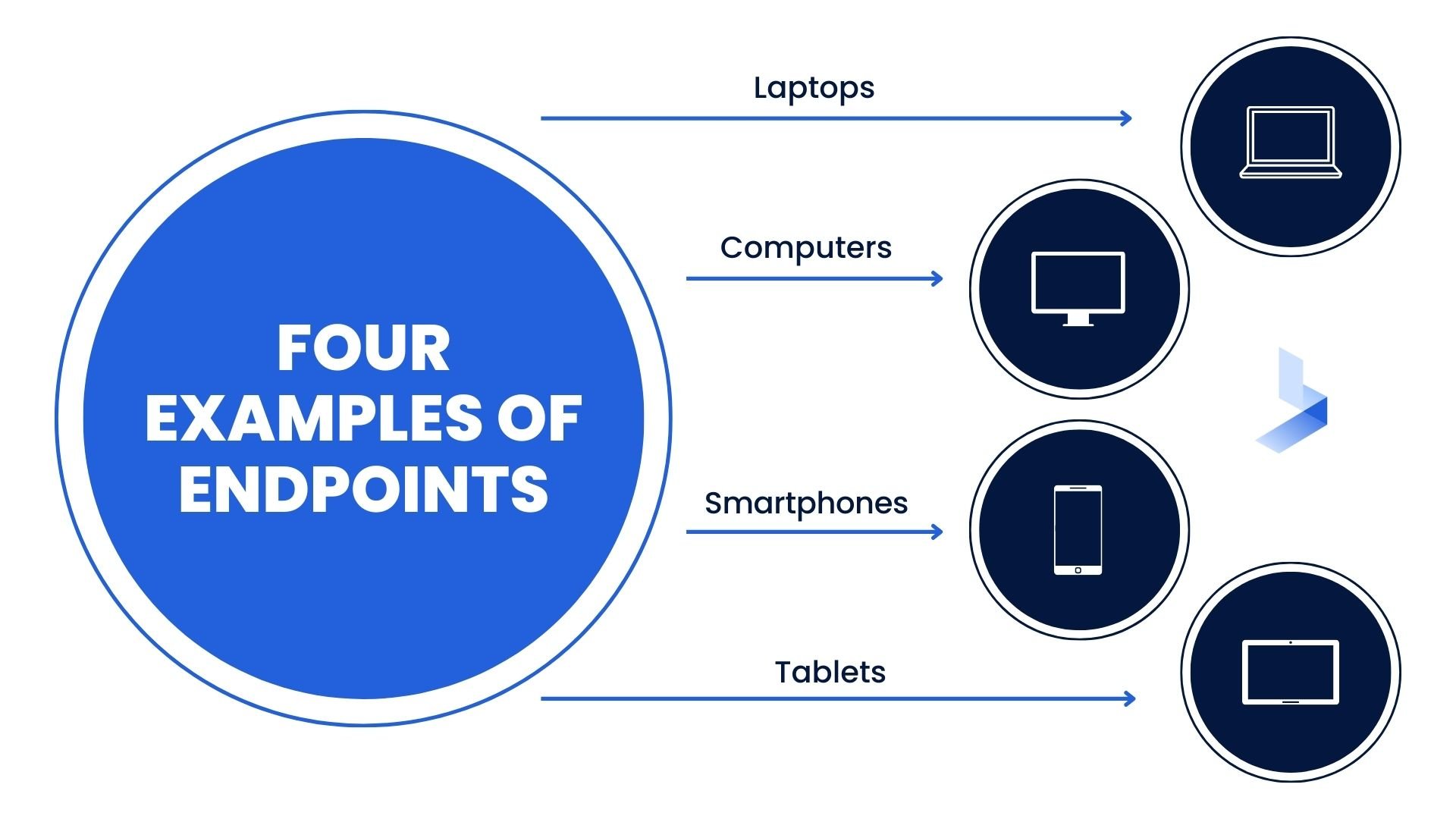 For examples of endpoints