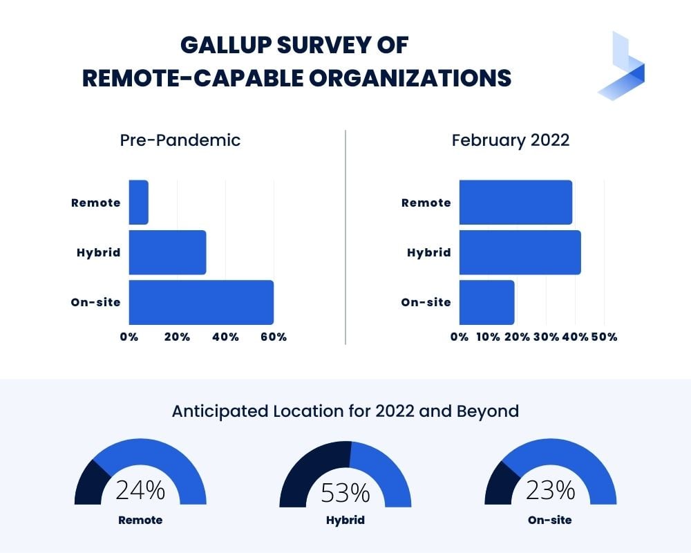 Gallup survey of remote-capable organizations
