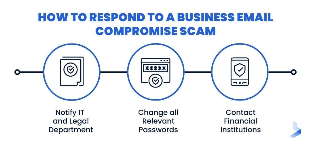 How to Respond to a Business Email Compromise Scam