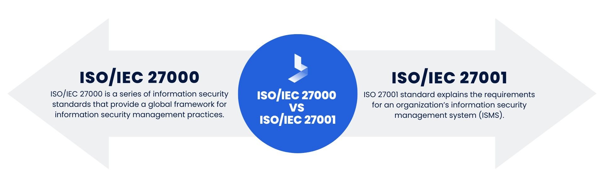 ISOIEC 27000 vs ISOIEC 27001