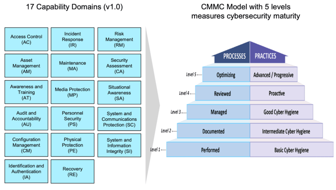 17 Capability Domains CMMC