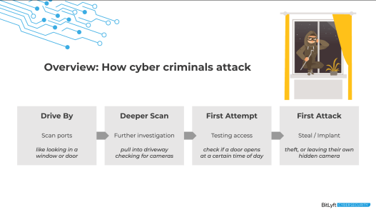 How Cyber Criminals Attack