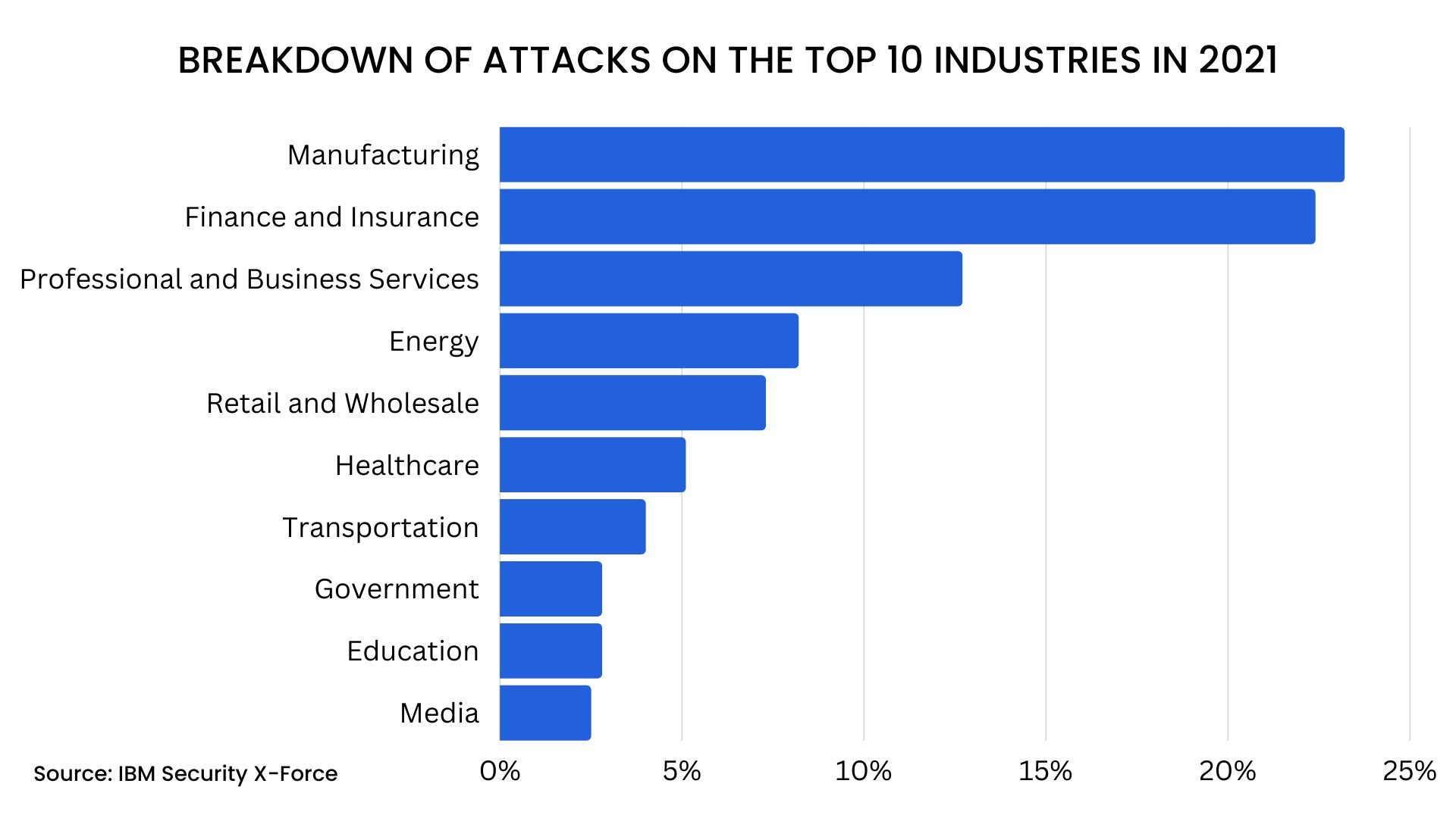 Most Attacked Industries in 2021