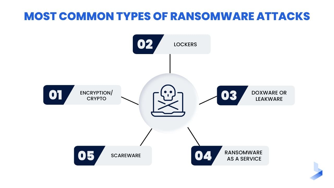 Most Common Types of Ransomware Attacks