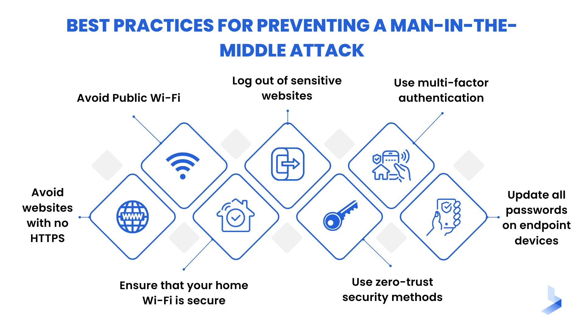 Preventing a Man in the Middle Attack