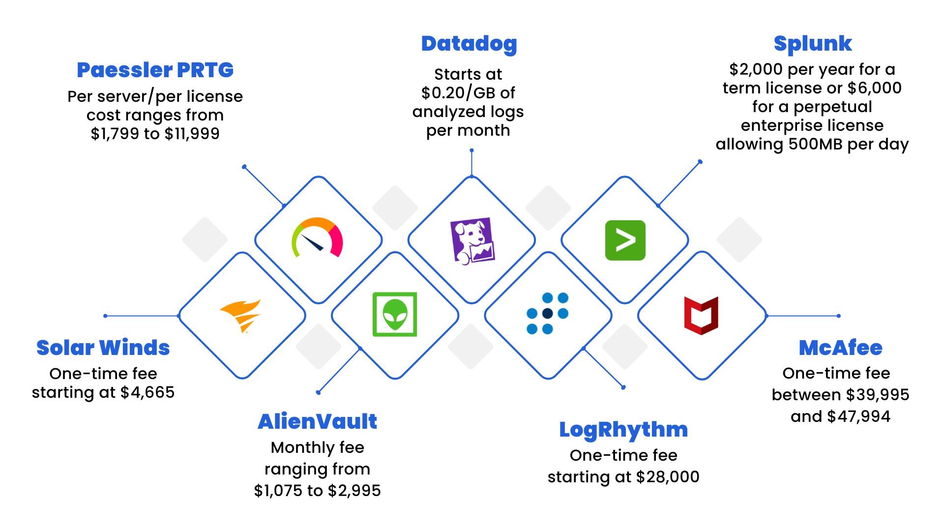 SIEM COSTS