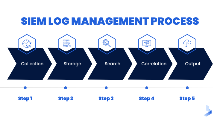 SIEM Log Management Process (735 × 413 px)