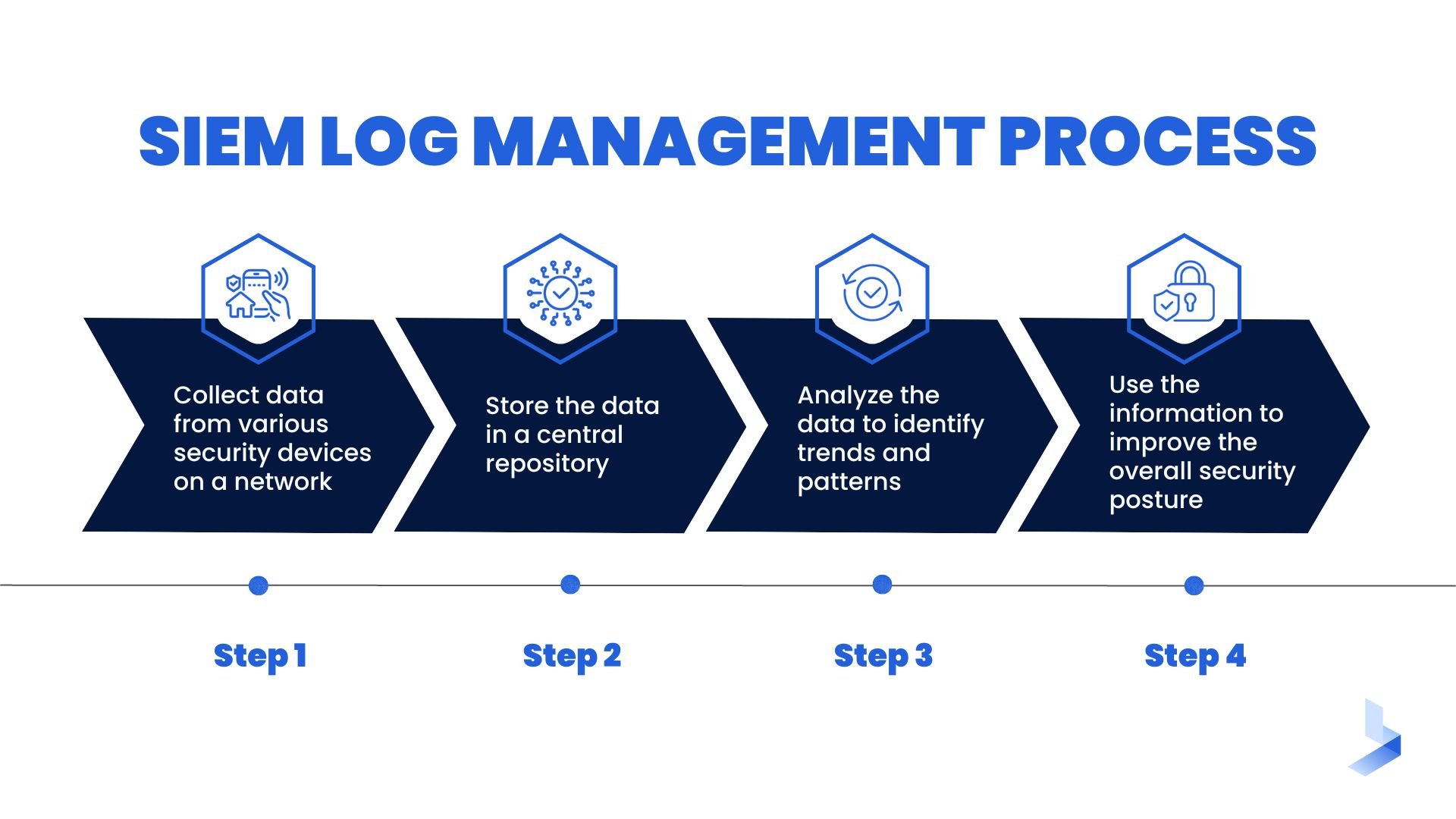 SIEM Log Management Process