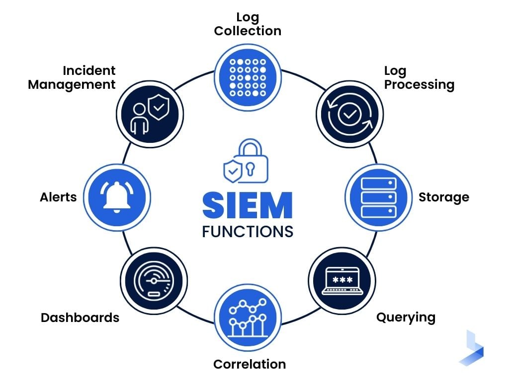 SIEM-Functions