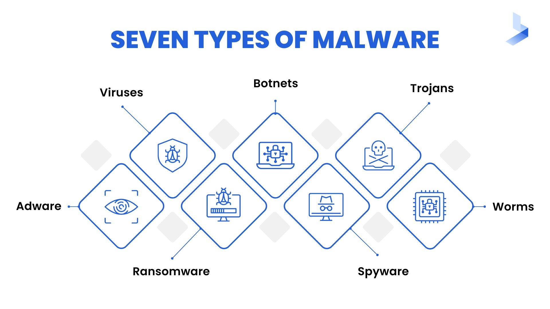 Seven Kinds of Malware