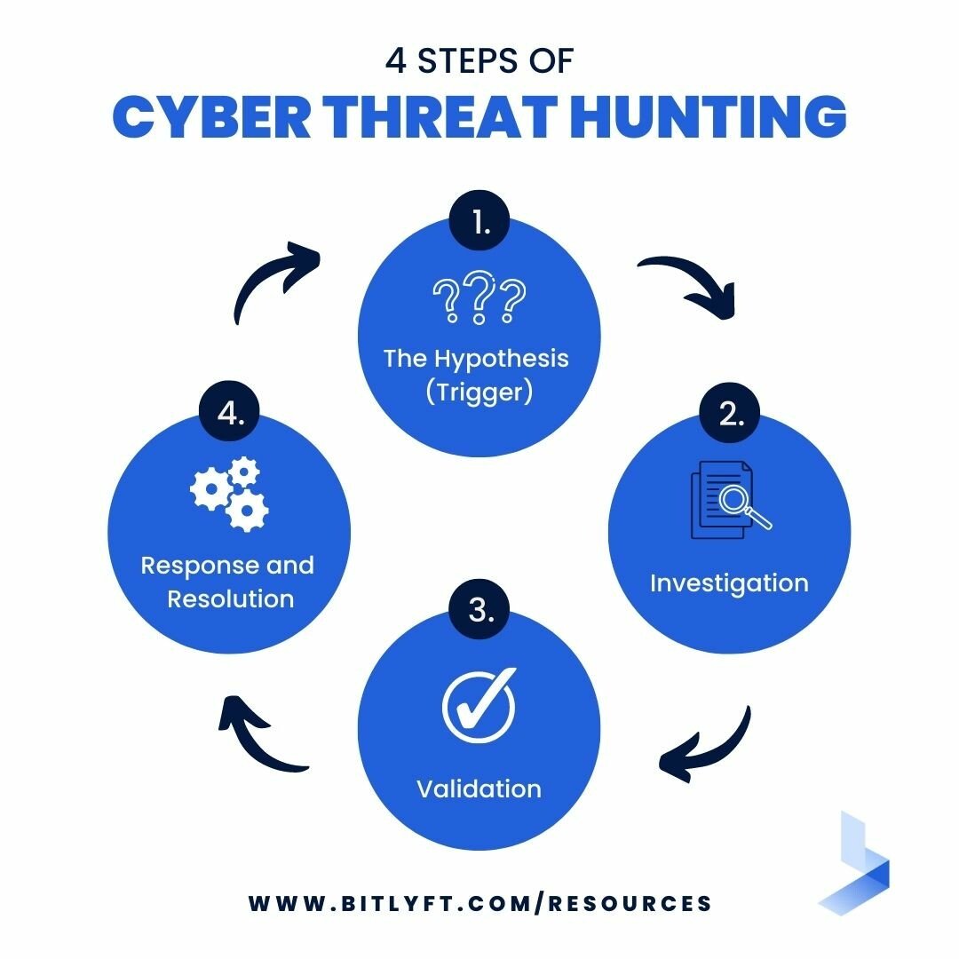 Cyber Threat Hunting What You Need to Know