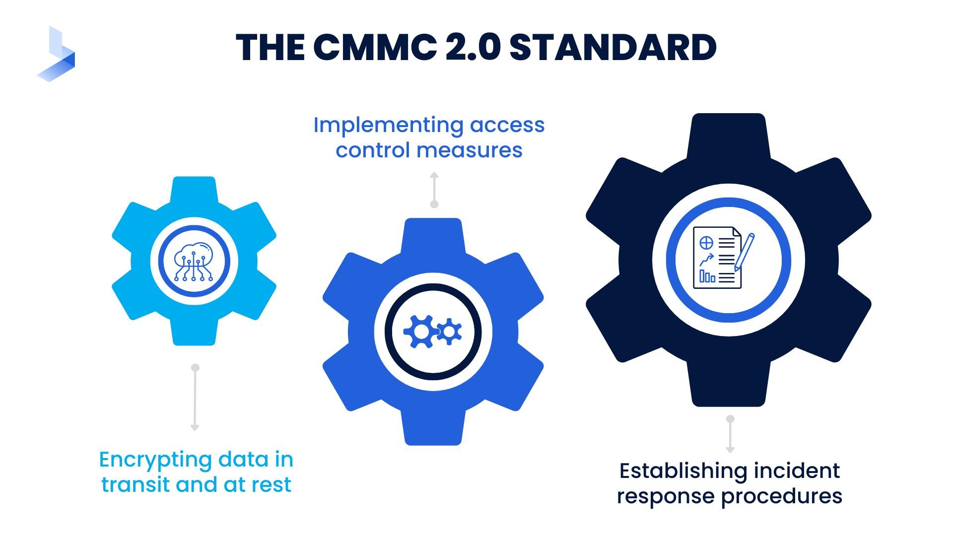 The CMMC 2.0 Standard