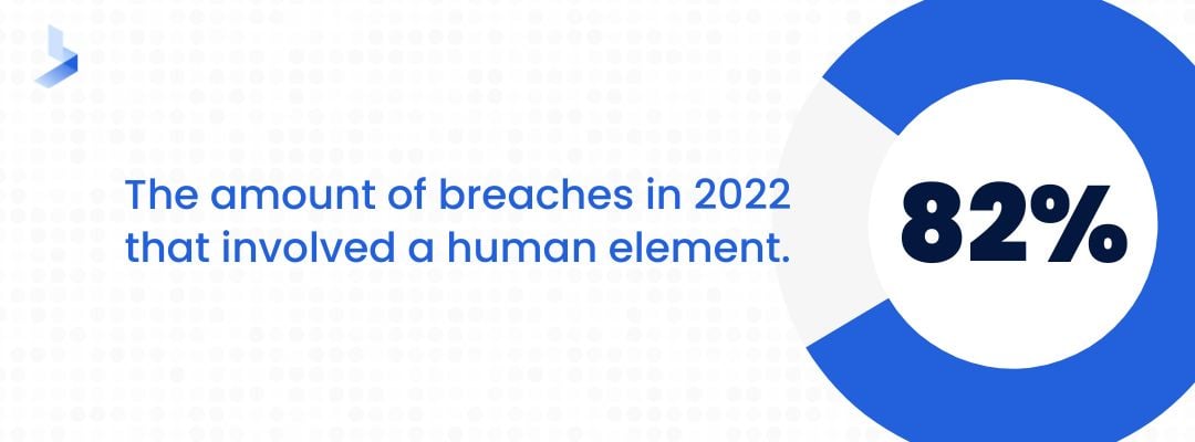 The amount of breaches in 2022 that involved a human element.