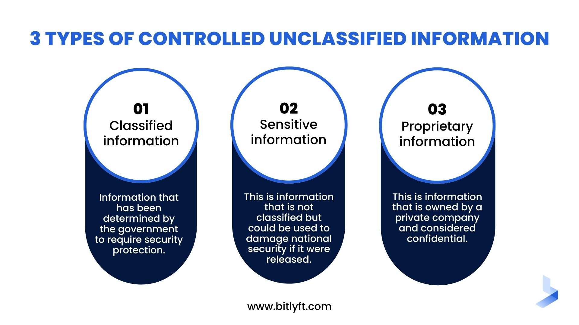 Three Types of Controlled Unclassified Information