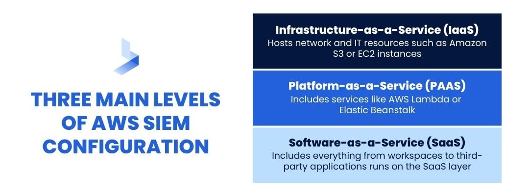 Three main levels of AWS SIEM Configuration