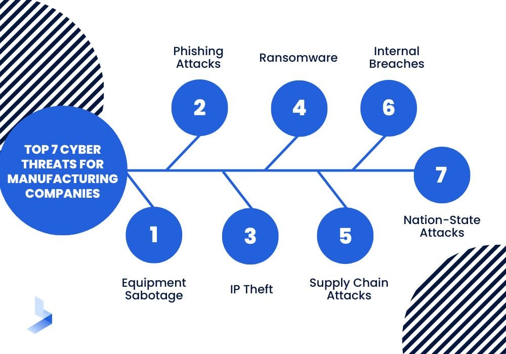 Top Cyber Threats for Companies