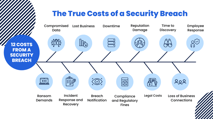 True Costs of a Security Breach