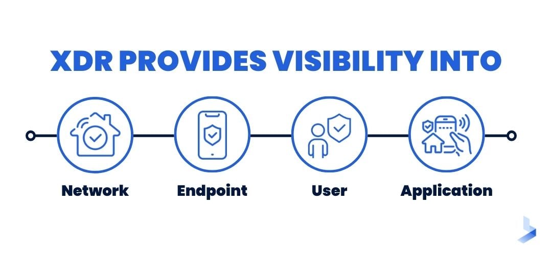 XDR provides visibility into