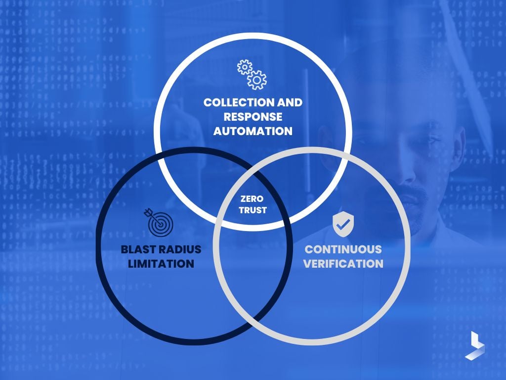 Zero-Trust-Architecture