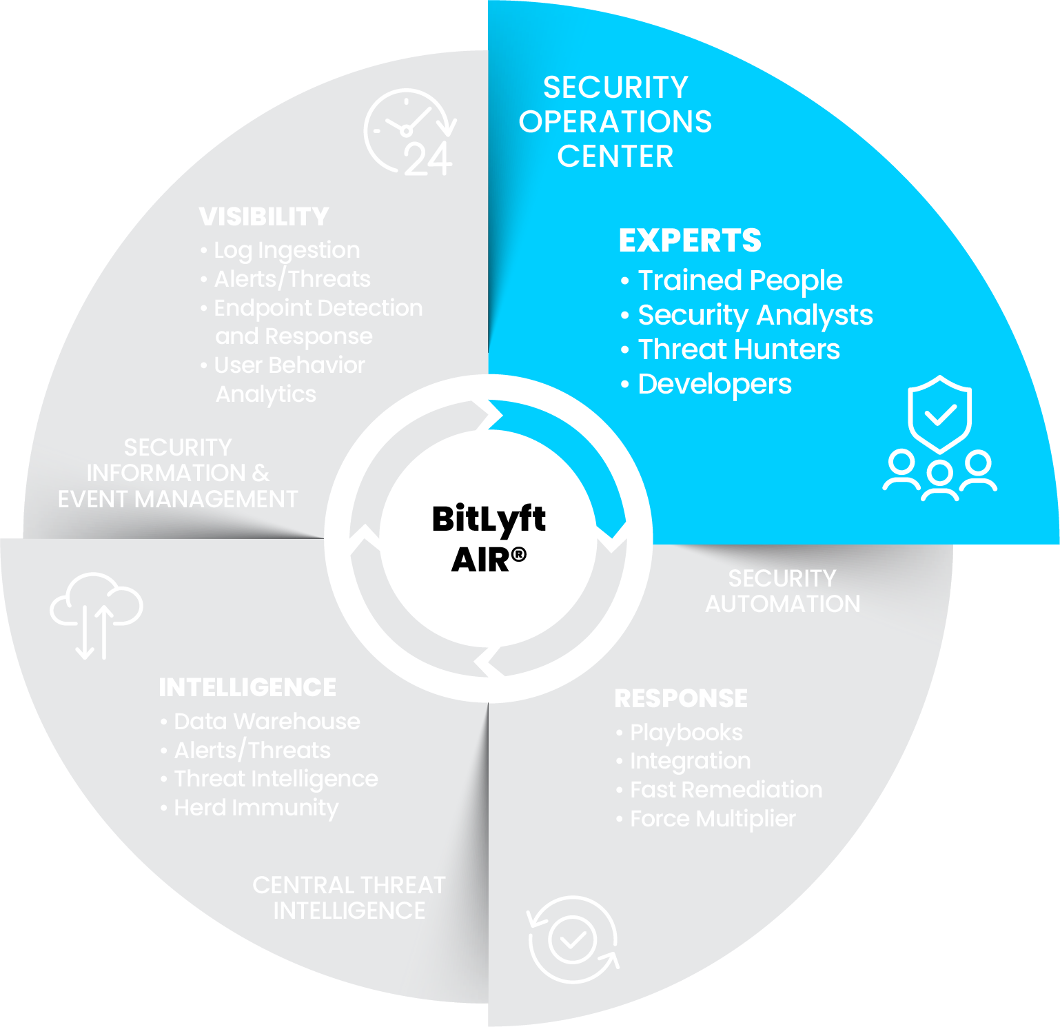 BitLyft-AIR-Graphic-Security-Operations-Center BitLyft-AIR-Graphic-Security-Operations-Center
