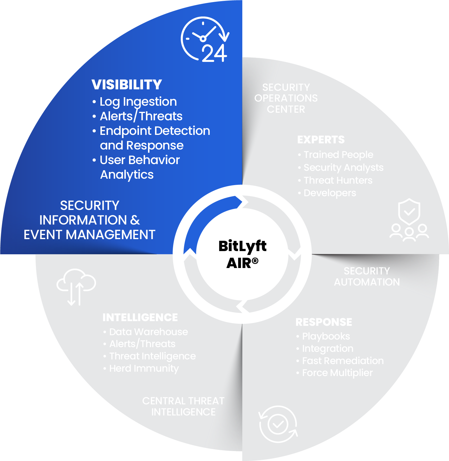 BitLyft-AIR-Graphic-Security-Information-and-Event-Management BitLyft-AIR-Graphic-Security-Information-and-Event-Management