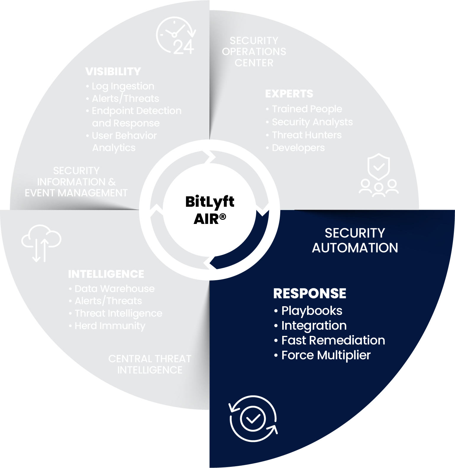 BitLyft AIR®'s Security Automation BitLyft AIR®'s Security Automation