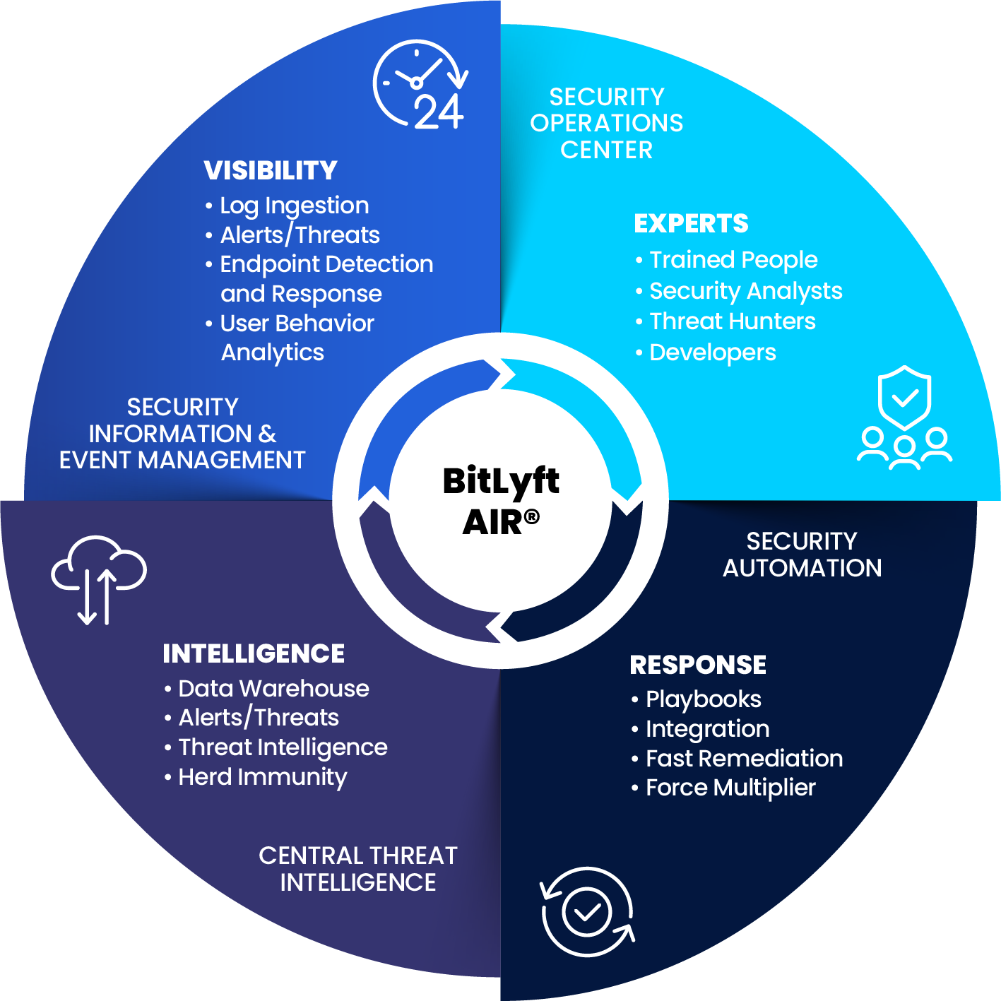 BitLyft-AIR-Infographic