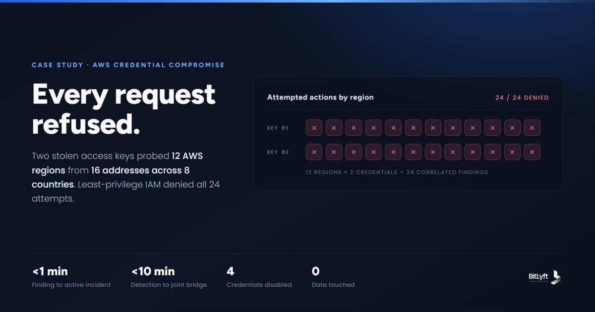 Case Study: Containing an Automated AWS Credential Attack