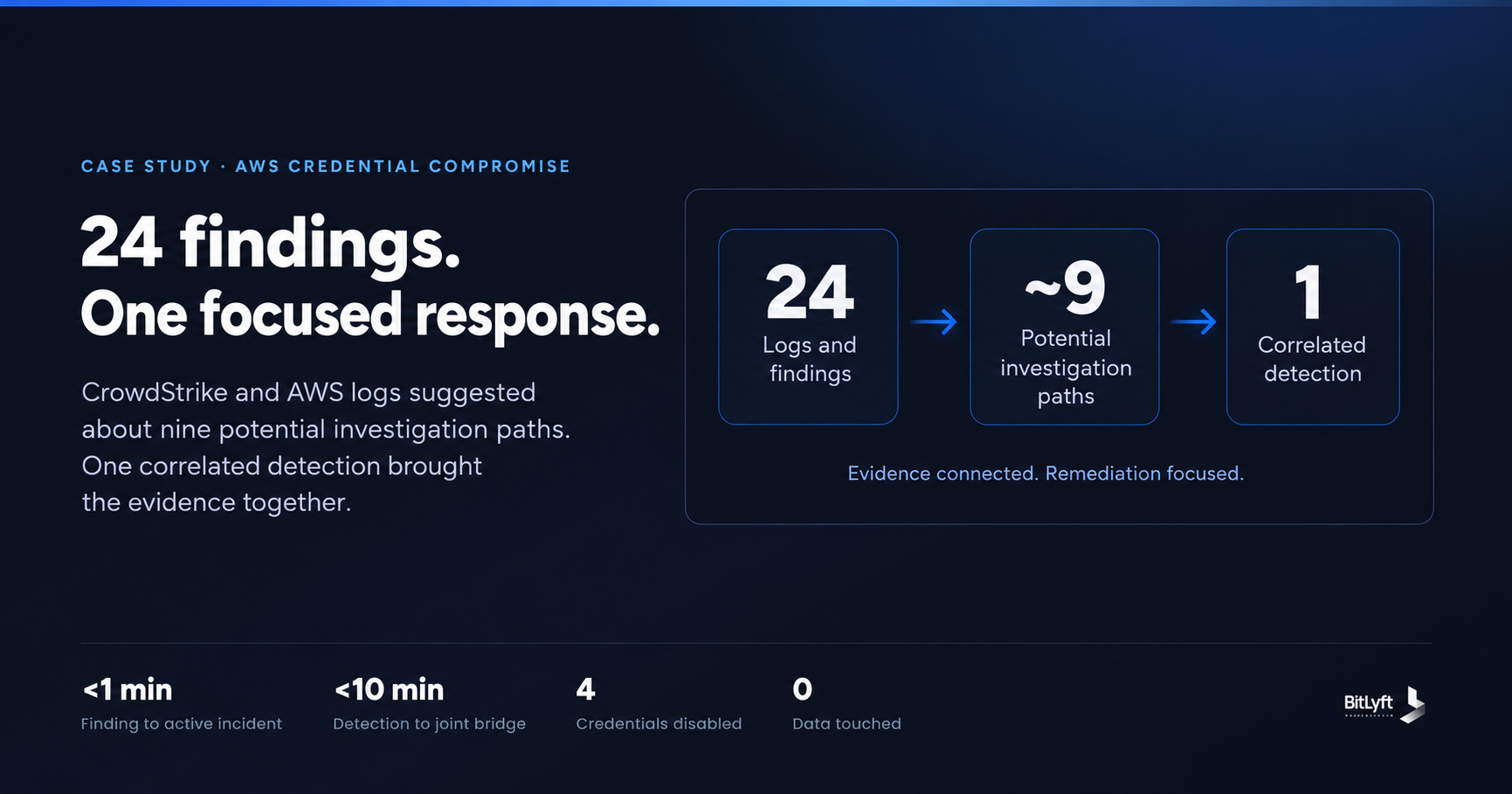 Case Study: Containing an Automated AWS Credential Attack